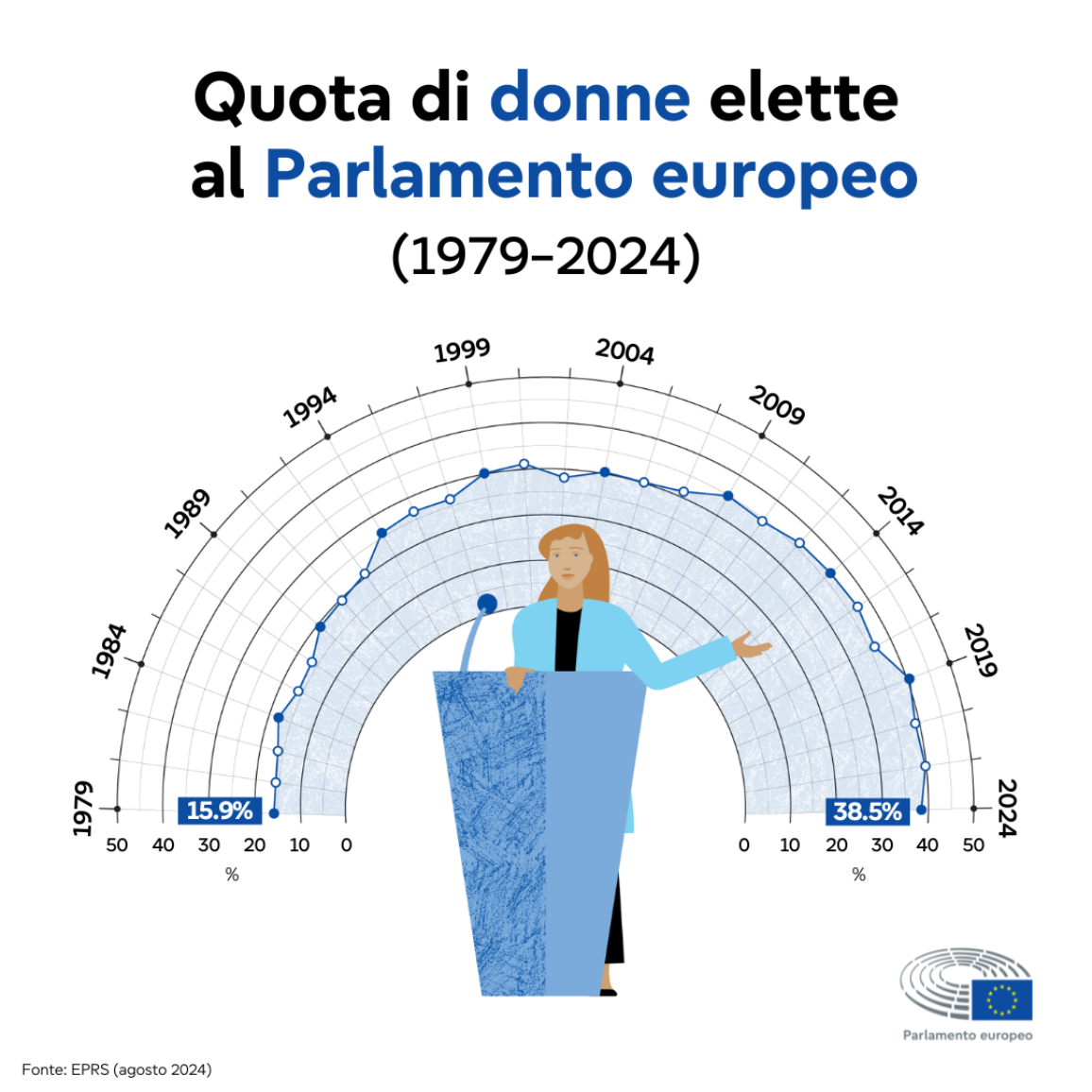 Infografica indicante l'aumento delle donne elette al Parlamento europeo dal 1979 al 2024.