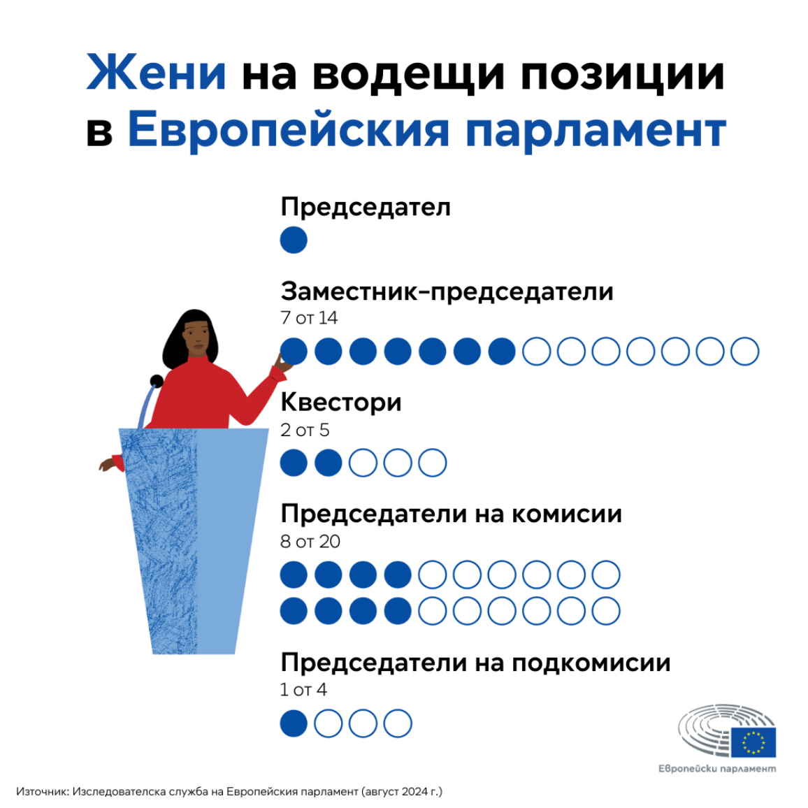 Инфографика, която показва броя ня жените на водещи позиции в Европейския парламент през юли 2024 г.: председателят на Парламента, 7 заместник-председатели, 2 квестори, 8 председатели на комисии и 1 председател на подкомисия. 