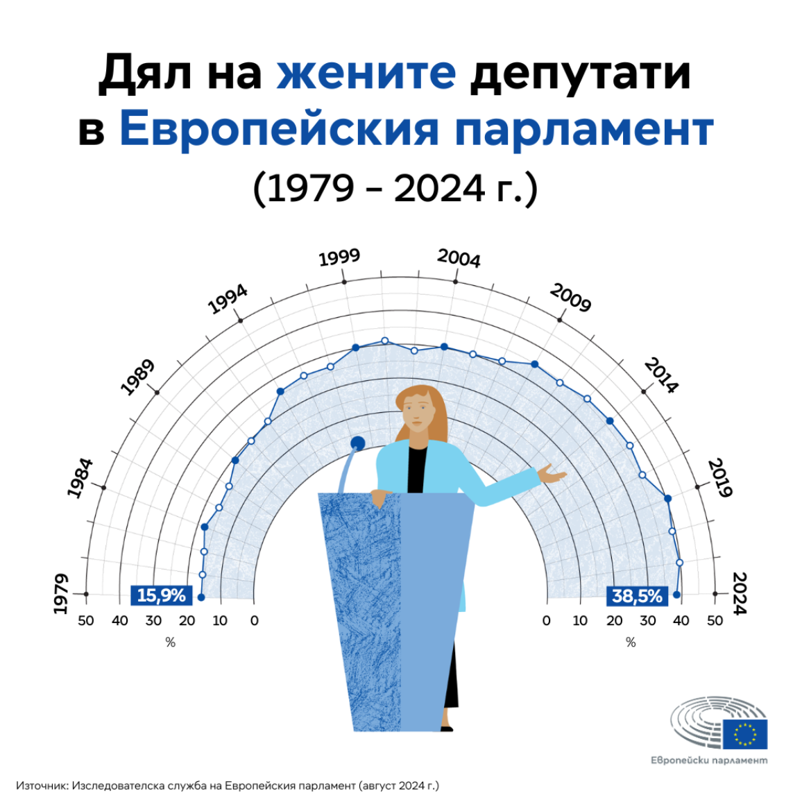 Инфографика, показваща дела на жените депутати в Европейския парламент от 1979 г. до 2024 г.  След първите избори през 1979 г. делът на жените е бил 15,9% от всички депутати, а след изборите през юни 2024 г. той е 38,5%