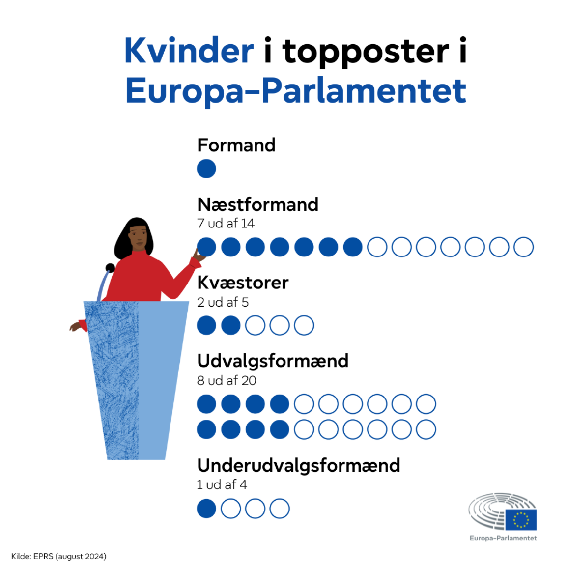 Infographic showing the current number of women in top positions within the European Parliament.