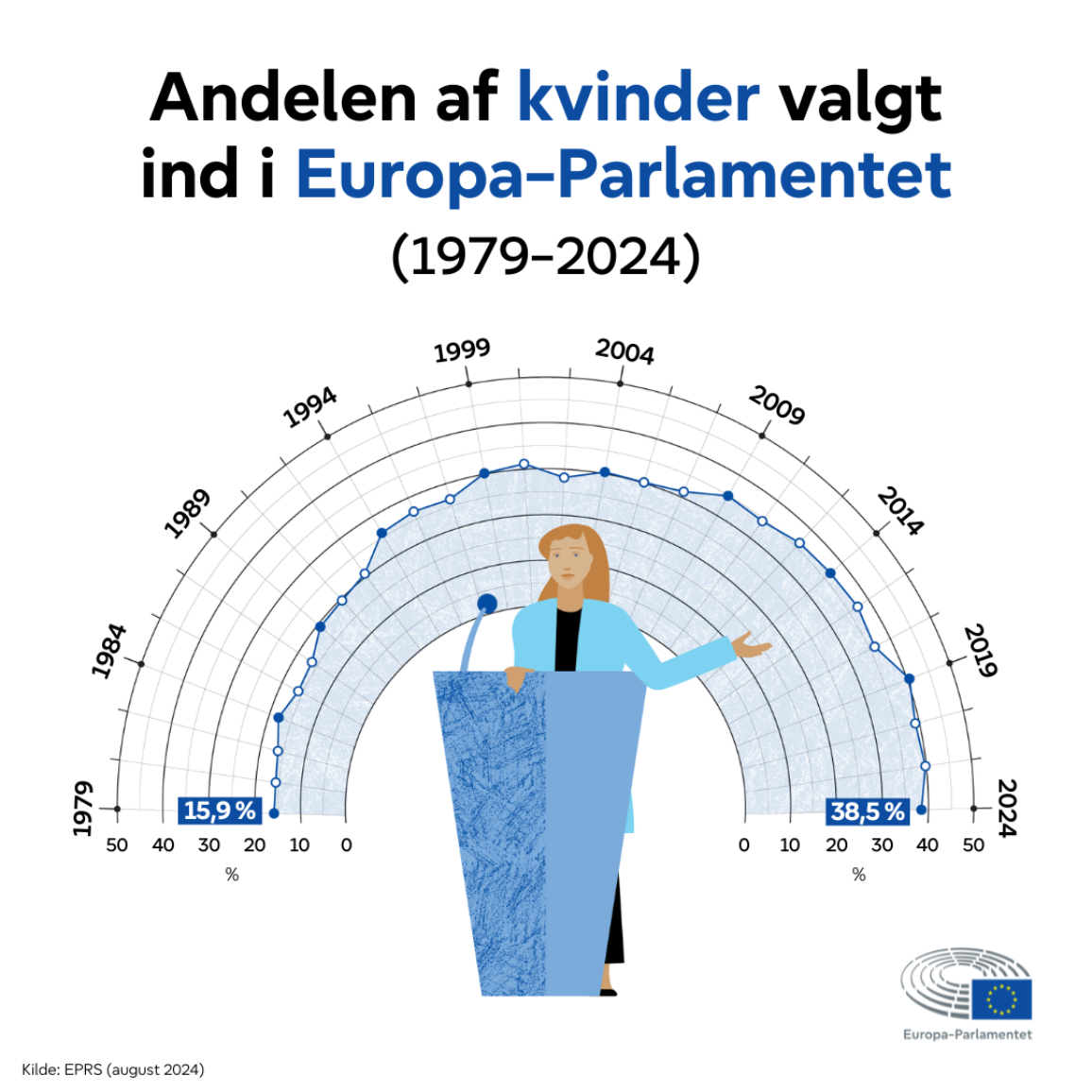 Infographic showing the increase of women elected to the European Parliament from 1979 to 2024.