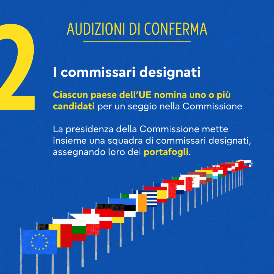 Un'immagine che illustra la procedura per la nomina dei commissari designati. Ogni paese dell'UE nomina uno o più candidati per il suo posto nella Commissione. Quindi il Presidente eletto della Commissione mette insieme un team di commissari designati, assegnando loro i portafogli.