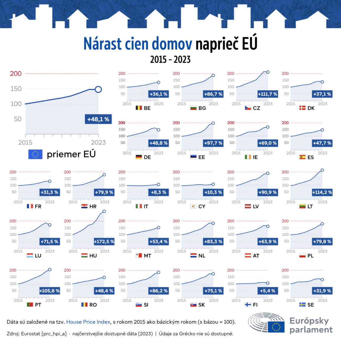 Infografika zobrazujúca percentuálny nárast cien bývania v krajinách EÚ od roku 2015 do roku 2023. Priemer EÚ vzrástol o 48,1 %, ale nárast sa v jednotlivých krajinách výrazne líšil: od 5,4 % vo Fínsku po 172,5 % v Maďarsku.