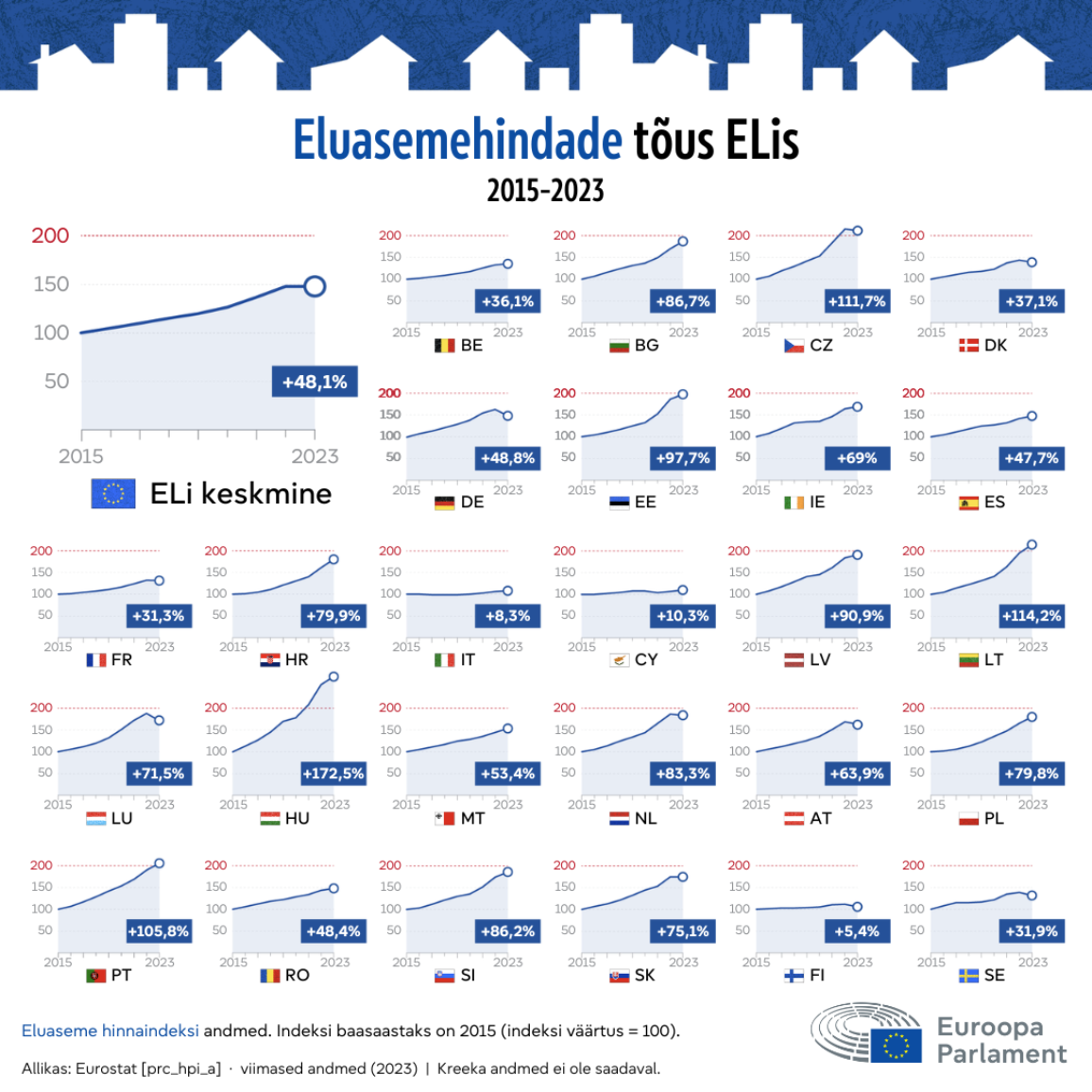 Infograafik eluasemehindade tõusu kohta ELis (2015-2023). Suurim tõus oli Ungaris (172,5%) ning väikseim Soomes (5,4%)