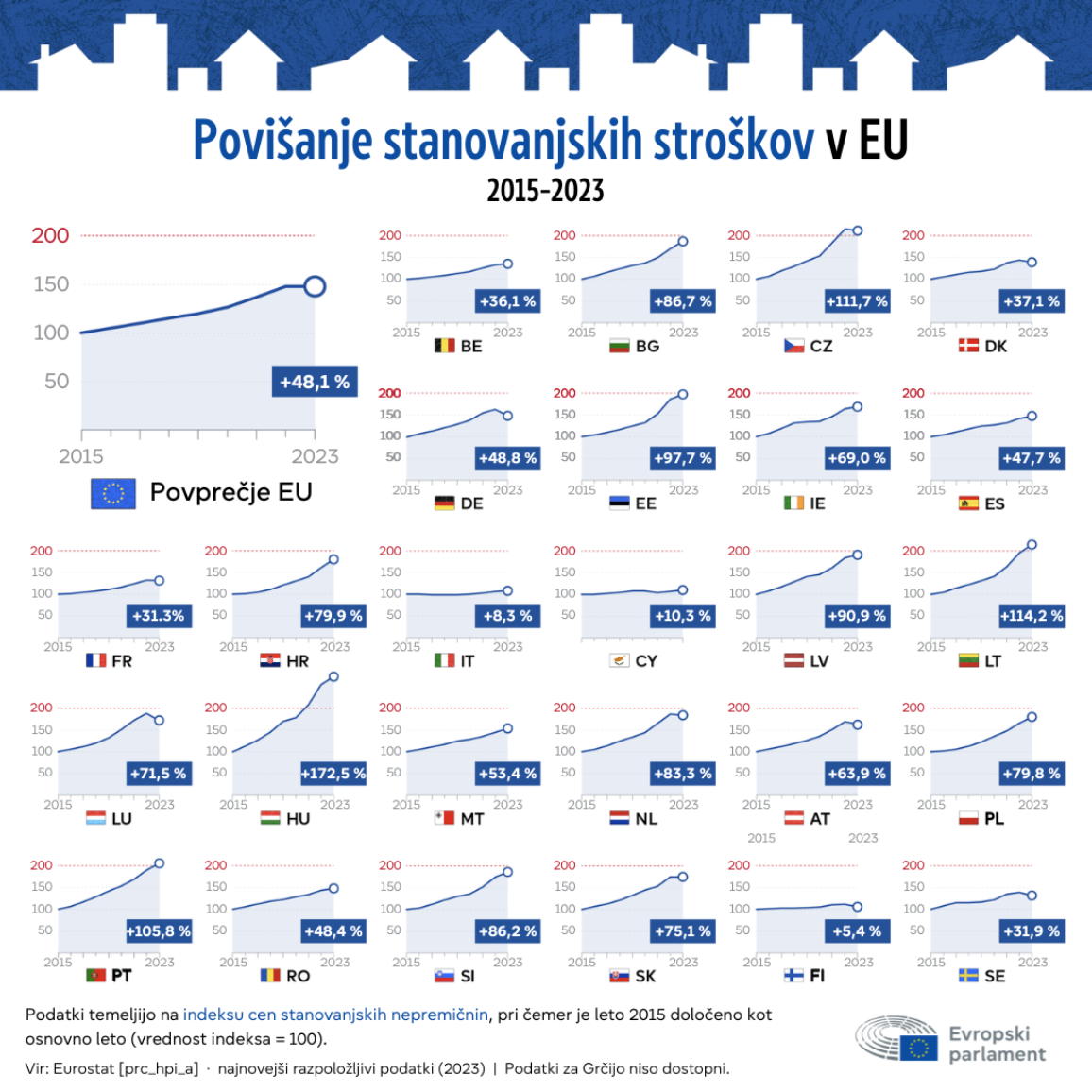 Infografika, ki prikazuje odstotek zvišanja cen stanovanj v državah EU od leta 2015 do 2023. Povprečje EU se je dvignilo za 48,1 %, vendar se je zvišanje med državami zelo razlikovalo: od 5,4 % na Finskem do 172,5 % na Madžarskem.