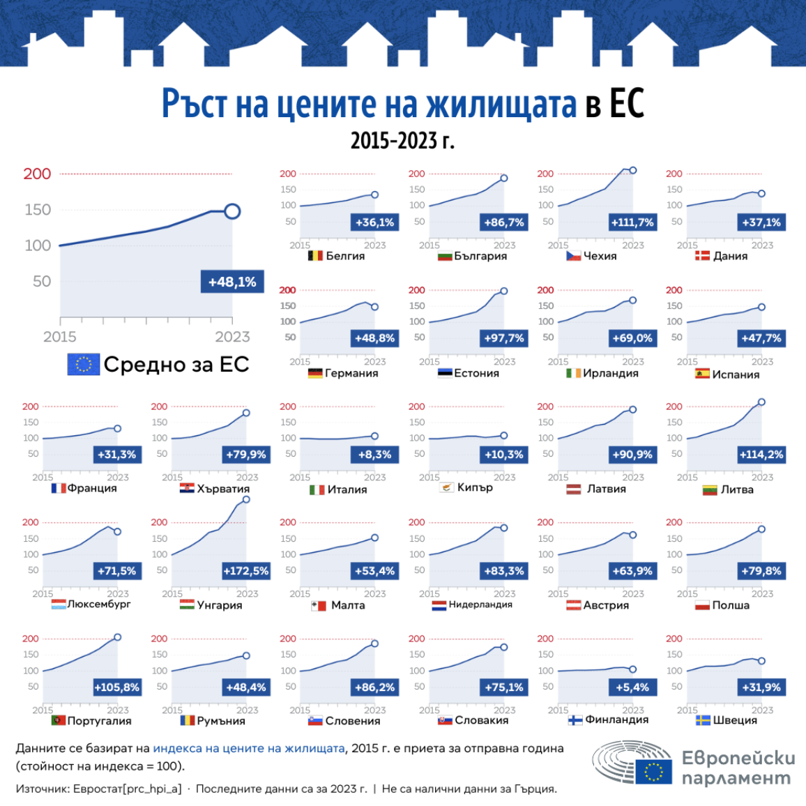 Инфографика, която илюстрира ръста на цените на жилищата в ЕС от 2015 г. до 2023 г. В ЕС цените са се увеличили със средно 48,1%. В Унгария покачването на цените е със 172,5%, а във Финландия - с 5,4%.