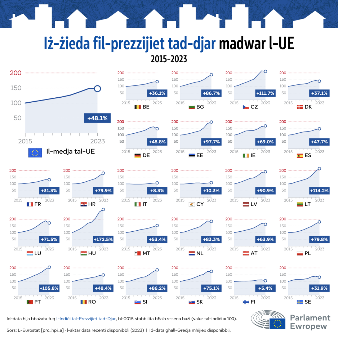 Infografika li turi ż-żieda perċentwali fil-prezzijiet tad-djar madwar il-pajjiżi tal-UE mill-2015 sal-2023. Il-medja tal-UE żdiedet bi 48.1%, iżda ż-żieda varjat b'mod sinifikanti bejn il-pajjiżi: minn 5.4% fil-Finlandja għal 172.5% fl-Ungerija.