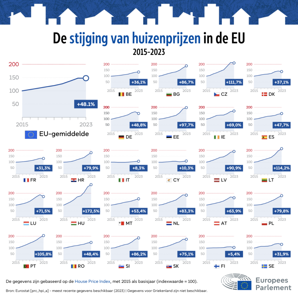 Infografiek met de toename in procenten van de huizenprijzen in de EU-landen van 2015 tot 2023. Het EU-gemiddelde steeg met 48,1%, maar de stijging varieerde aanzienlijk per land: van 5,4% in Finland tot 172,5% in Hongarije.