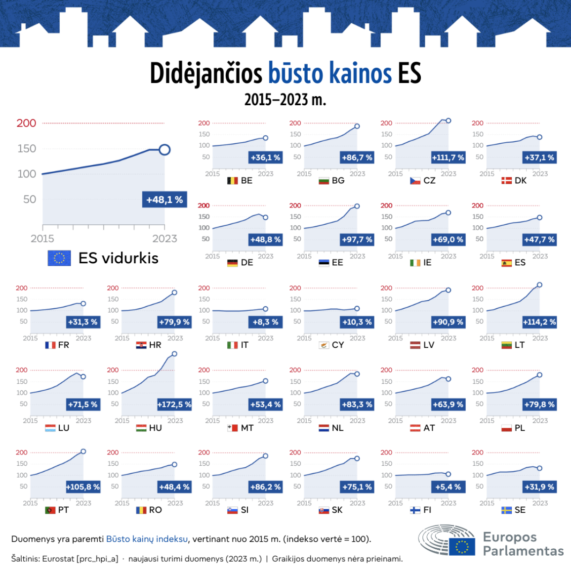 Infografikas, kuriame parodytas būsto kainų augimas ES šalyse 2015-2023 m. ES vidurkis išaugo 48,1 %, tačiau įvairiose šalyse šis augimas labai skiriasi: nuo 5,4 % Suomijoje iki 172,5 % Vengrijoje.