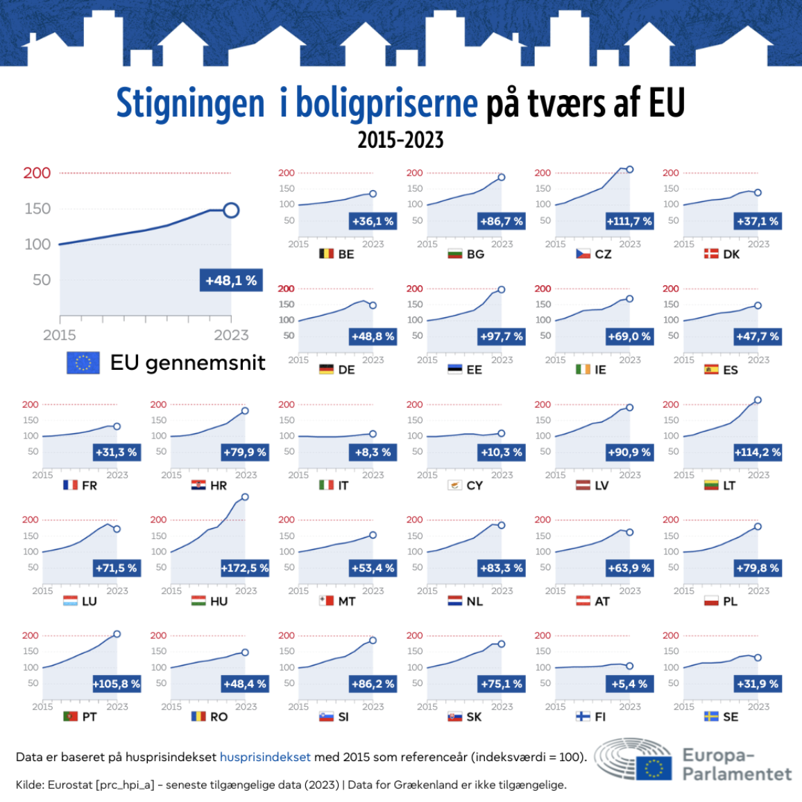 Infografik, der viser den procentvise stigning i boligpriserne i EU-landene fra 2015 til 2023. EU-gennemsnittet steg med 48,1 %, men stigningen varierede betydeligt fra land til land: fra 5,4 % i Finland til 172,5 % i Ungarn.