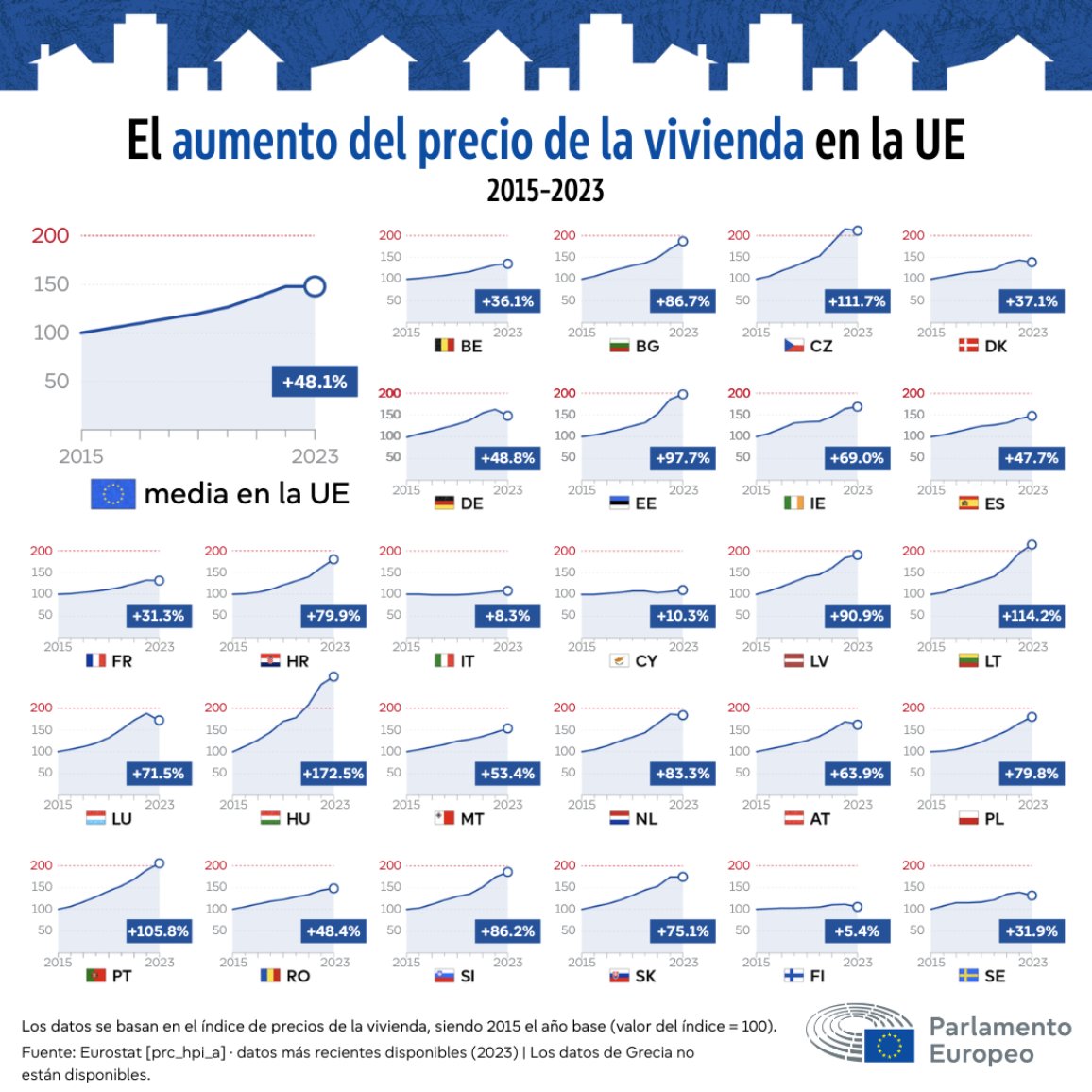 Infografía que muestra el aumento porcentual del precio de la vivienda en los países de la UE de 2015 a 2023. La media de la UE aumentó un 48,1%, pero el incremento varió significativamente entre países: del 5,4% en Finlandia al 172,5% en Hungría.