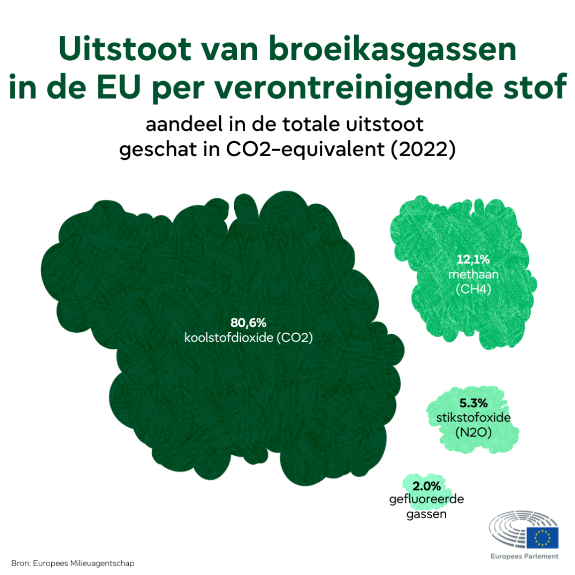 Infografiek met de uitstoot van broeikasgassen in de EU per vervuilende stof. Koolstofdioxide is het dominante gas met 80,6%, gevolgd door methaan (12,1%), lachgas (5,3%) en gefluoreerde gassen (2,0%).