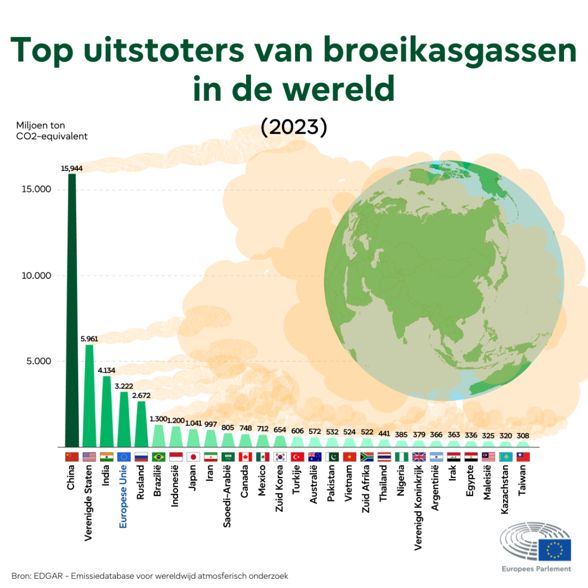 Infografiek met een vergelijking van de totale uitstoot van broeikasgassen door landen wereldwijd in 2023. China is de grootste uitstoter met 15.944 miljoen ton, gevolgd door de Verenigde Staten (5.961) en India (4.134). De Europese Unie staat op de vierde plaats met 3.222 miljoen ton.