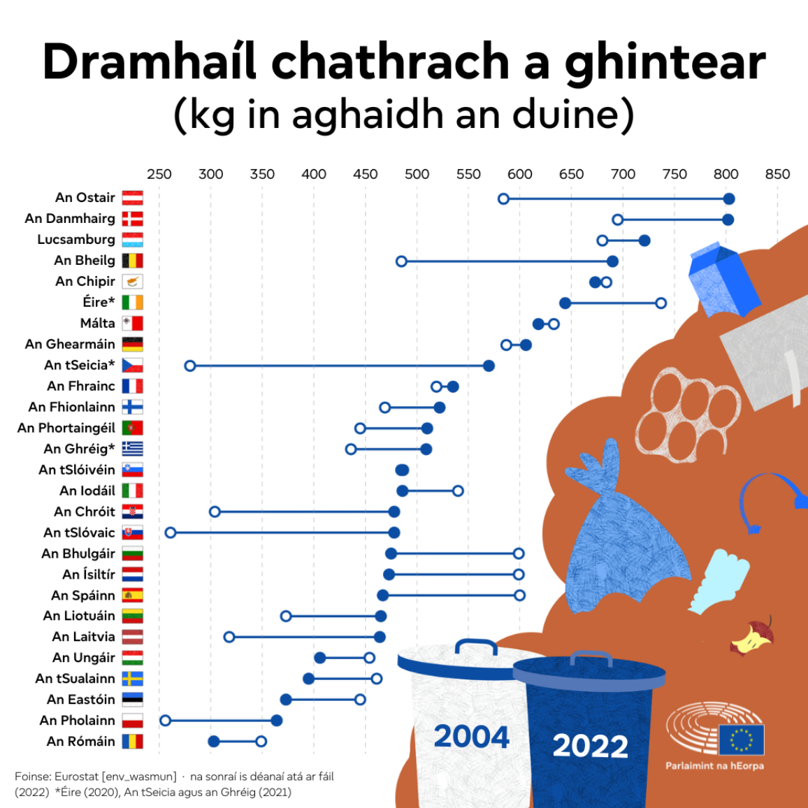 Infographic showing the municipal waste generated per capita by EU countries and the changes from 2004 to 2022. Austria generated the most municipal waste per capita in 2022, with 803 kg per person, while Czechia recorded the largest increase (+291 kg).