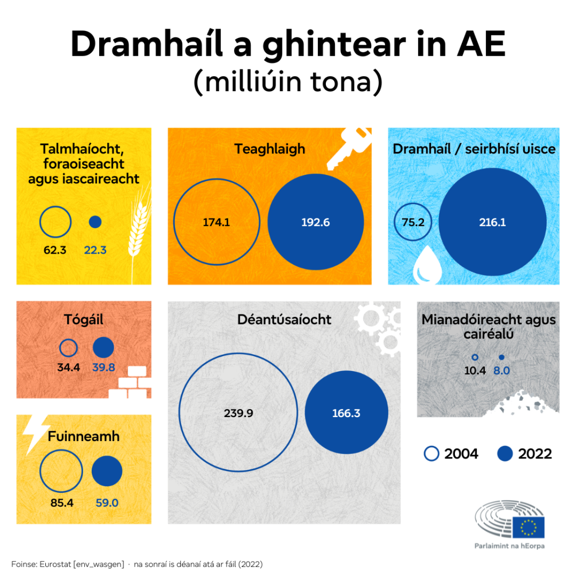 Infographic showing the waste generated in the EU by sectors and the changes from 2004 to 2022. The sectors generating the most waste in 2022 were waste and water services (216.1), followed by households (192.6) and manufacturing (166.3 million tonnes).