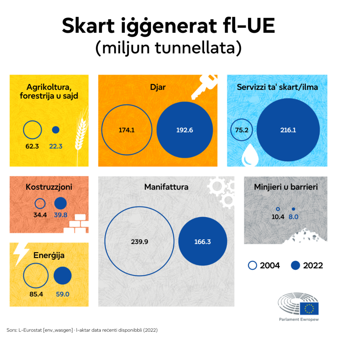 Infografika li turi l-iskart iġġenerat fl-UE skont is-setturi u l-bidliet mill-2004 sal-2022. Is-setturi li ġġeneraw l-aktar skart fl-2022 kienu s-servizzi tal-iskart u tal-ilma (216.1), segwiti mill-unitajiet domestiċi (192.6) u l-manifattura (166.3 miljun tunnellata).