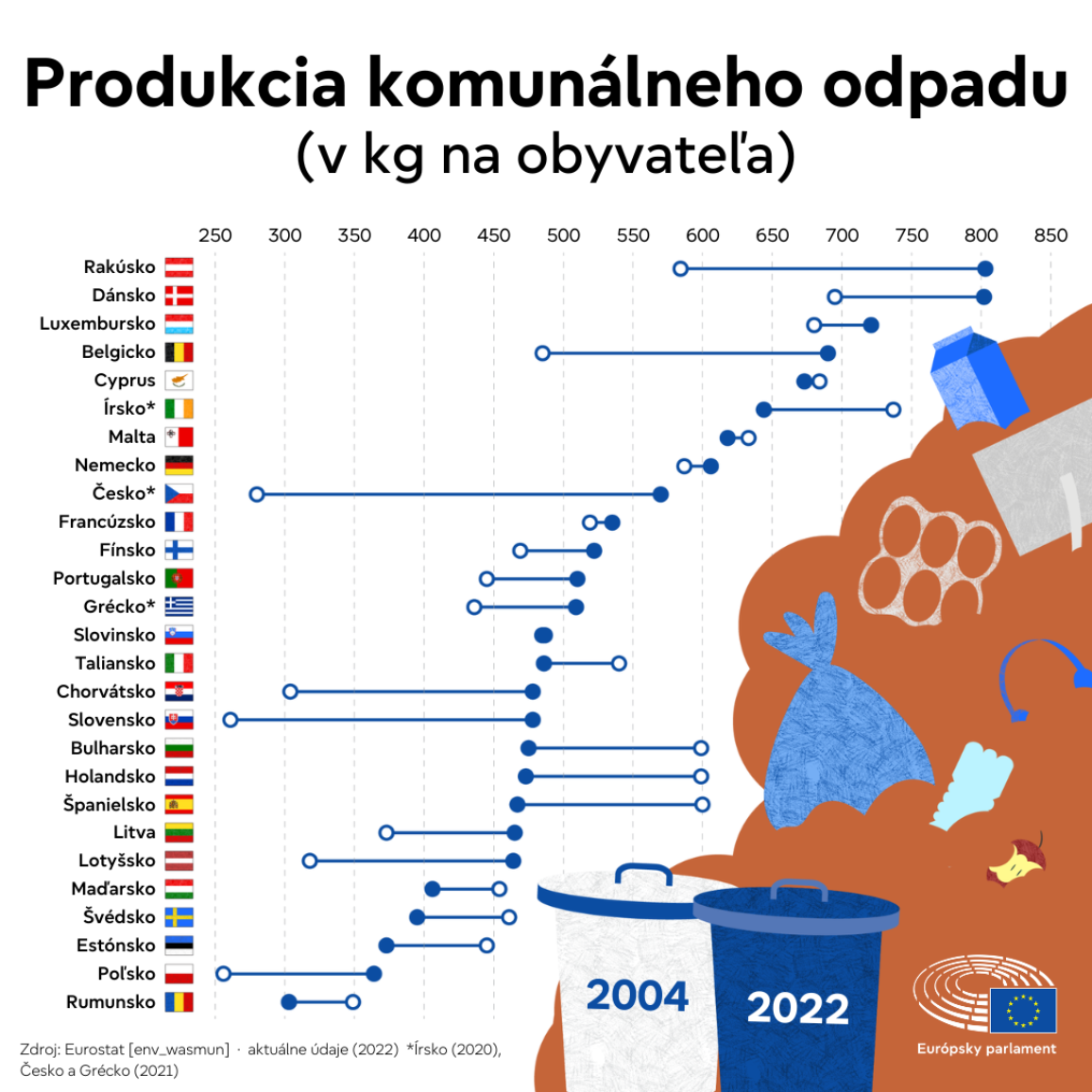 Infografika zobrazujúca množstvo komunálneho odpadu vyprodukovaného na obyvateľa v krajinách EÚ a zmeny od roku 2004 do roku 2022. Najviac komunálneho odpadu na obyvateľa vyprodukovalo v roku 2022 Rakúsko, a to 803 kg na osobu, zatiaľ čo Česko zaznamenalo najväčší nárast (+291 kg).