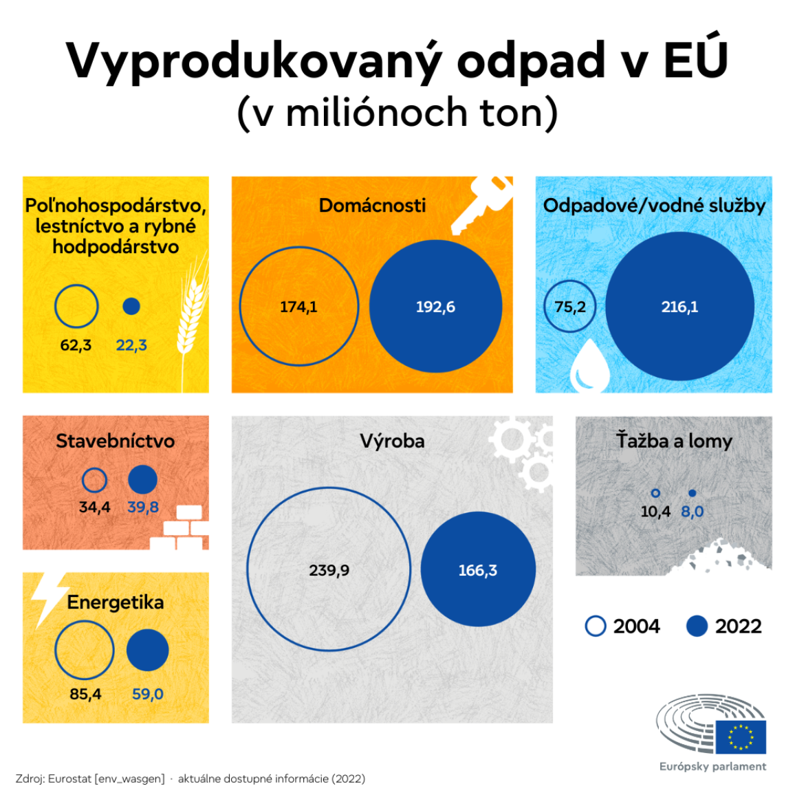 Infografika zobrazujúca množstvo odpadu vyprodukovaného v EÚ podľa sektorov a zmeny od roku 2004 do roku 2022. Najviac odpadu v roku 2022 vyprodukujú sektory odpadových a vodohospodárskych služieb (216,1), za ktorými nasledujú domácnosti (192,6) a priemyselná výroba (166,3 mil. ton).