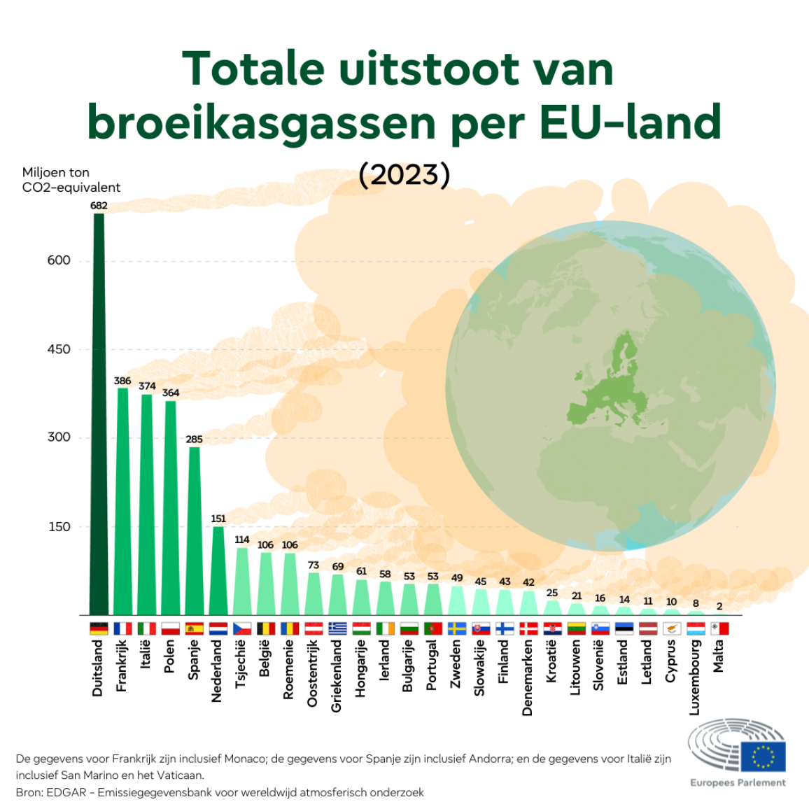 Infografiek met een vergelijking van de totale uitstoot van broeikasgassen door EU-landen in 2023. Duitsland is de grootste uitstoter met 682 miljoen ton, gevolgd door Frankrijk (386) en Italië (374). De landen met de laagste uitstoot zijn Luxemburg (8), Malta (2) en Cyprus (10).