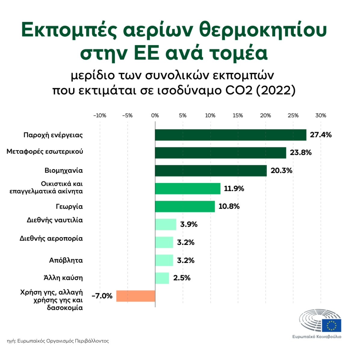 Γράφημα πληροφοριών που δείχνει το μερίδιο των εκπομπών αερίων θερμοκηπίου ανά τομέα στην ΕΕ το 2022. Ο ανεφοδιασμός ενέργειας είναι η μεγαλύτερη συνεισφορά με 27,4%, ακολουθούμενη από τις εγχώριες μεταφορές (23,8%) και τη βιομηχανία (20,3%). Η χρήση γης, η αλλαγή χρήσης γης και η δασοκομία έχουν καθαρή αρνητική συμβολή -7,0%.