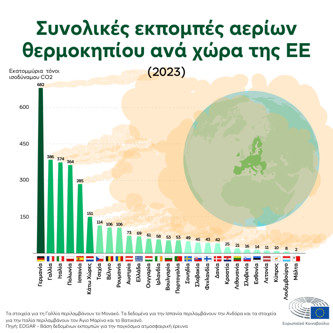 Γράφημα που συγκρίνει τις συνολικές εκπομπές αερίων του θερμοκηπίου από τις χώρες της ΕΕ το 2023. Η Γερμανία βρίσκεται στην υψηλότερη θέση  με 682 εκατομμύρια τόνους, ακολουθούμενη από τη Γαλλία (386) και την Ιταλία (374). Οι χώρες με τις χαμηλότερες εκπομπές είναι το Λουξεμβούργο (8), η Μάλτα (2) και η Κύπρος (10).