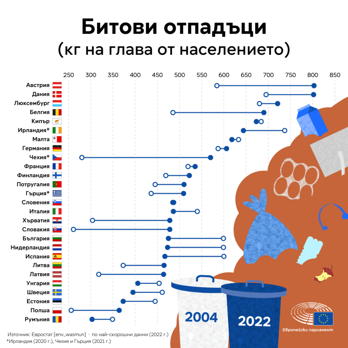 Инфографика, показваща генерираните битови отпадъци на глава от населението в страните от ЕС и промените от 2004 г. до 2022 г. През 2022 г. Австрия генерира най-много битови отпадъци на глава от населението - 803 кг на човек, а Чехия отбелязва най-голямо покачване (+291 кг).