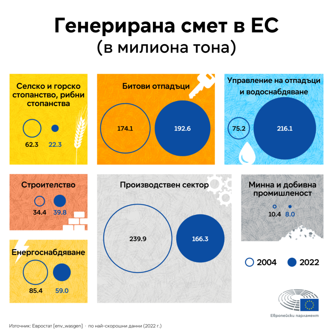 Инфографика, показваща генерираните в ЕС отпадъци по сектори и промените от 2004 г. до 2022 г. Секторите, които са генерирали най-много отпадъци през 2022 г., са услугите, свързани с отпадъците и водата (216,1 млн. тона), следвани от домакинствата (192,6 млн. тона) и производството (166,3 млн. тона).