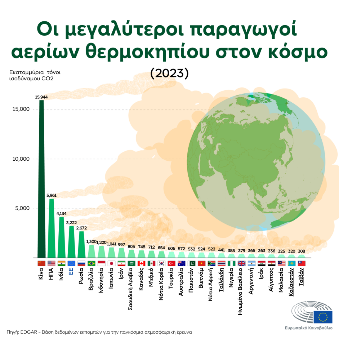 Γράφημα που συγκρίνει τις συνολικές εκπομπές αερίων θερμοκηπίου ανά χώρες παγκοσμίως το 2023. Η Κίνα είναι η μεγαλύτερη χώρα εκπομπής με 15.944 εκατομμύρια τόνους, ακολουθούμενη από τις Ηνωμένες Πολιτείες (5.961) και την Ινδία (4.134). Η Ευρωπαϊκή Ένωση κατατάσσεται στην τέταρτη θέση με 3.222 εκατομμύρια τόνους.