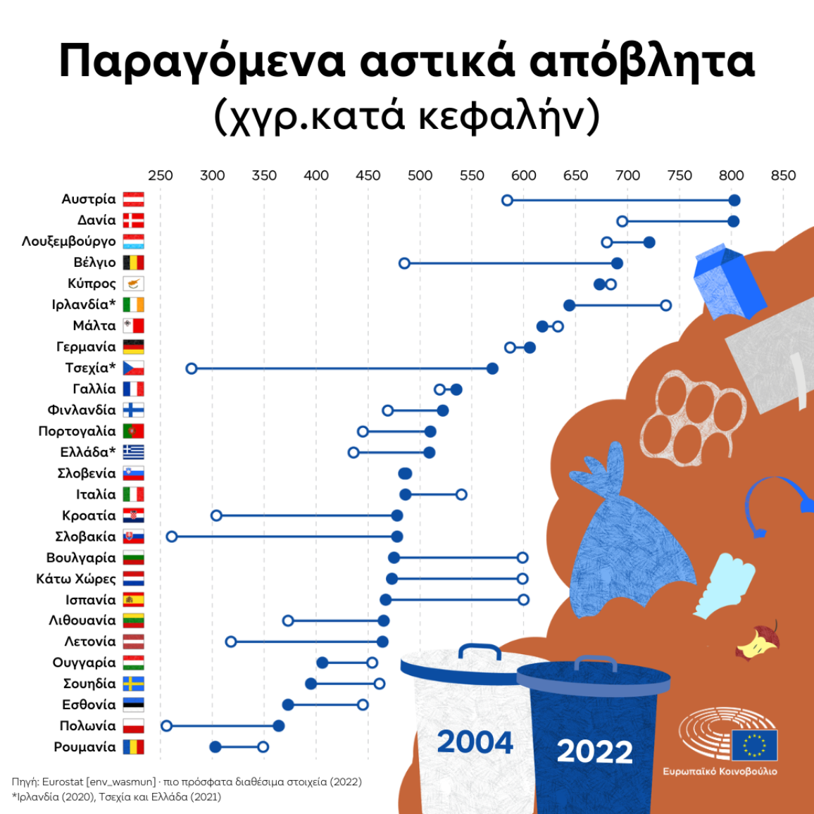 Γράφημα που δείχνει τα αστικά απόβλητα που παράγονται κατά κεφαλήν από χώρες της ΕΕ και τις αλλαγές από το 2004 έως το 2022. Η Αυστρία παρήγαγε τα περισσότερα κατά κεφαλήν αστικά απόβλητα το 2022, με 803 κιλά ανά άτομο, ενώ η Τσεχία κατέγραψε τη μεγαλύτερη αύξηση (+291 κιλά).