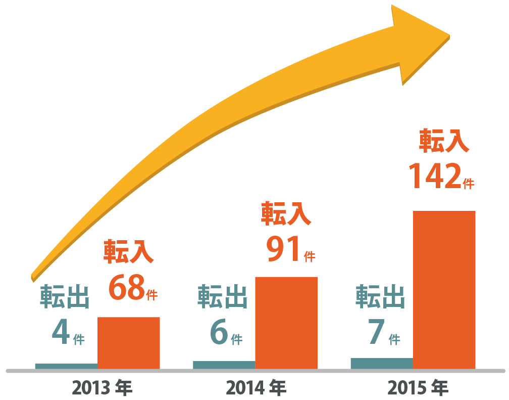 転入と転出のグラフ