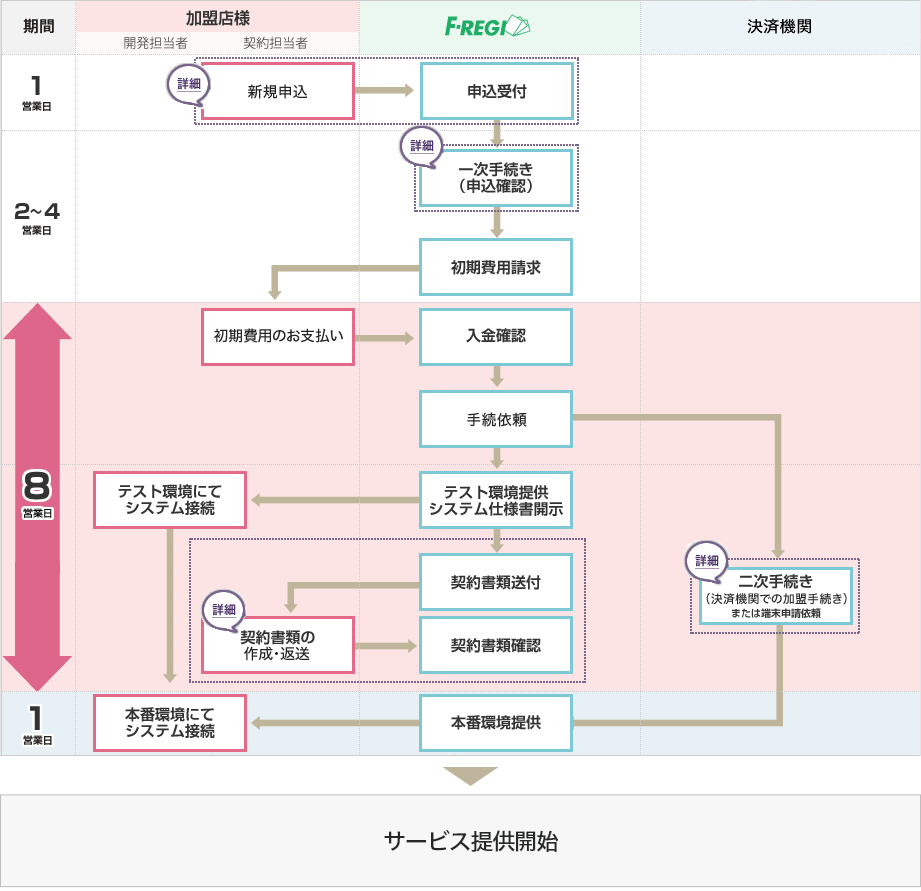 お申込みの流れ全体図