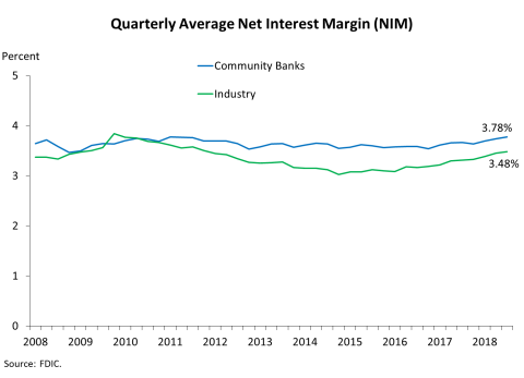 Chart 4: Quarterly Net Income