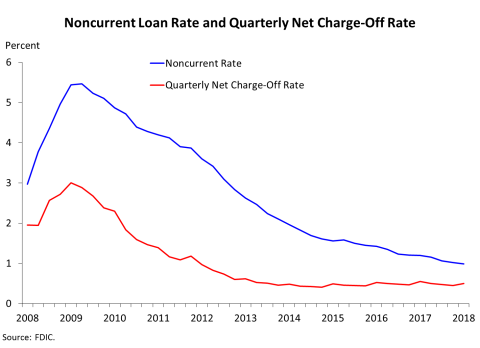 Chart 7: Quarterly Net Income