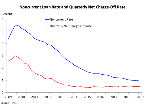 Chart 6: Noncurrent Loan Rate and Quarterly Net Charge-Off Rate