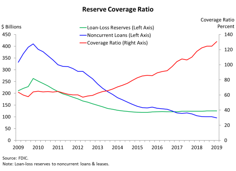 Chart 7: Reserve Coverage Ratio