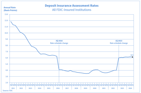 Deposit Insurance Assessment Rates for All FDIC Institutions Graph, showing downward trend in the annual rate's basis points since 2nd Quarter 2011 to 2nd Quarter 2018.  With the latest standing at 3.7 basis points, finishing first half for 2018.