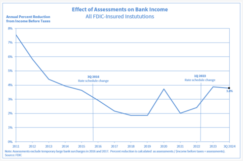 Effect of Assessments on Bank Income for All FDIC-Insured Institutions chart, showing a downward trend for the Annual Percent Reduction from Income Before Taxes rate since 2011 to 2017. The APR from Income Before Taxes rate in 2017 is showing to be at ...