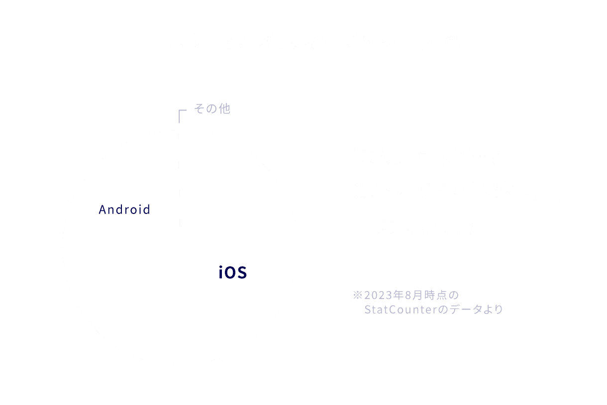 確かなシェア率に基づく新規顧客の獲得