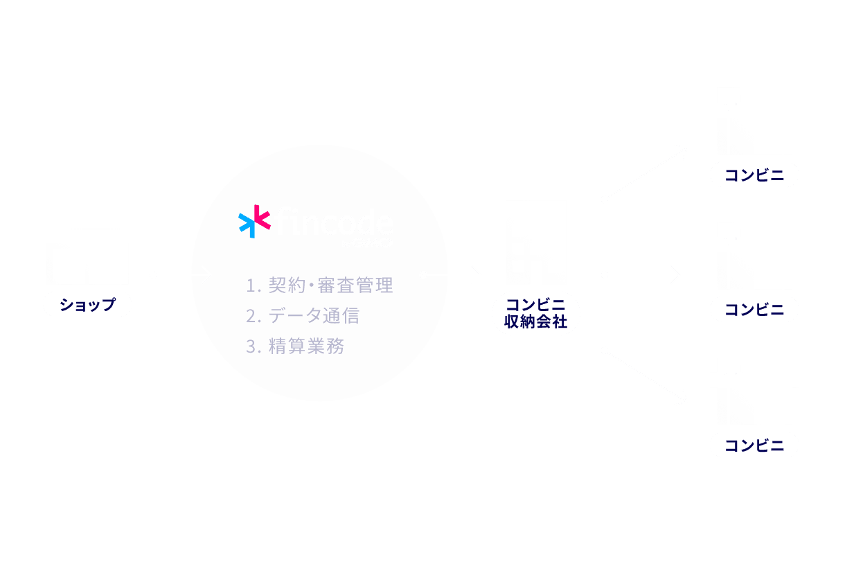 コンビニ収納会社との契約、審査、システム接続、<br>精算業務をワンストップでサポート