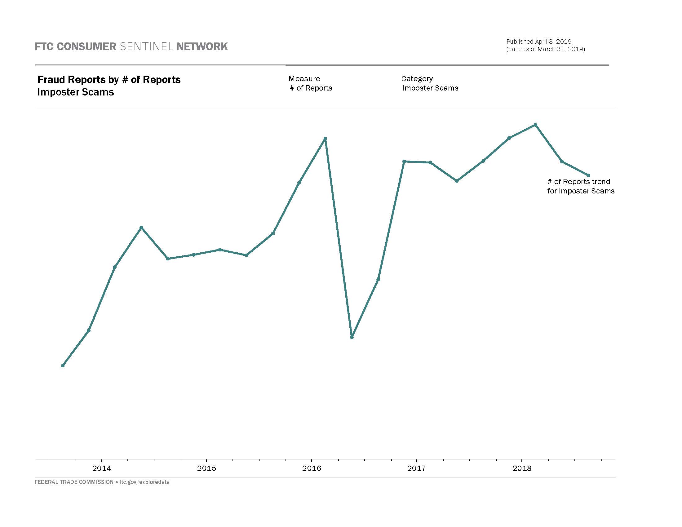 Link to interactive dashboard showing data on fraud reports by fraud category over time.