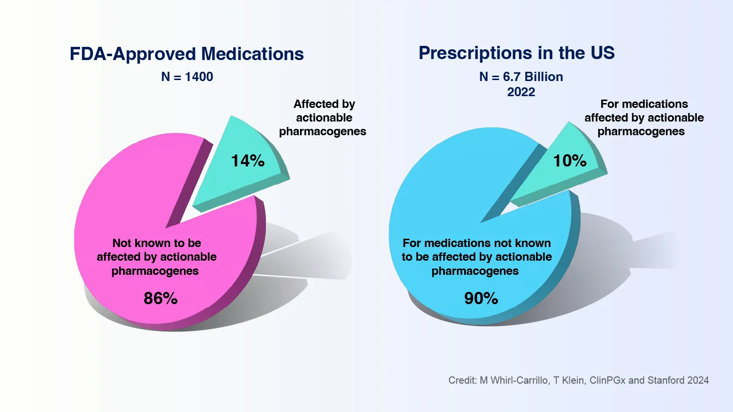 FDA-Approved Medications and Prescriptions in the US