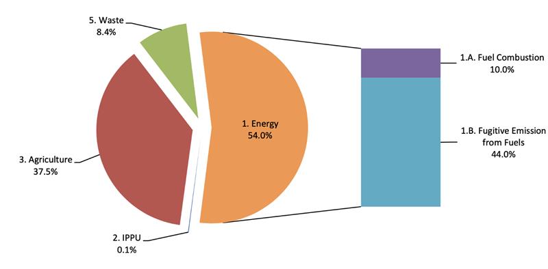 Methane Emissions by Sector, 2021