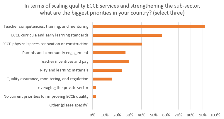 Priorities to scale up quality ECCE are based on existing approaches