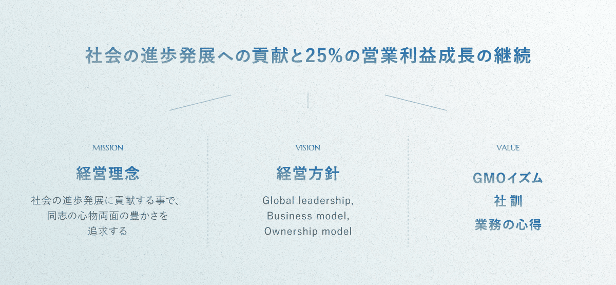 社会の進歩発展への貢献と25%の営業利益成長の継続