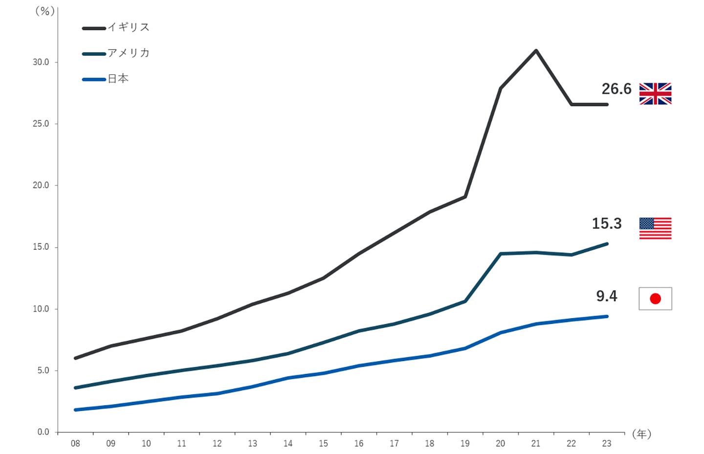 EC ratio in developed countries