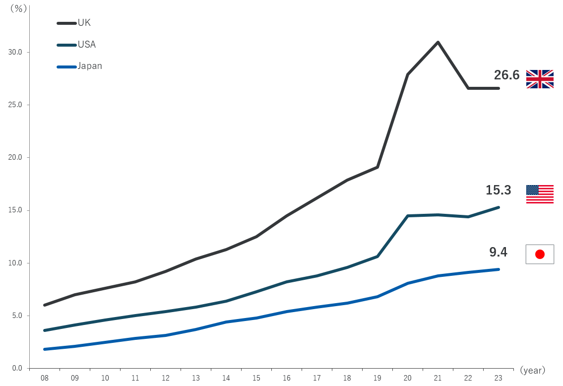 EC Penetration Rates in Developed Markets