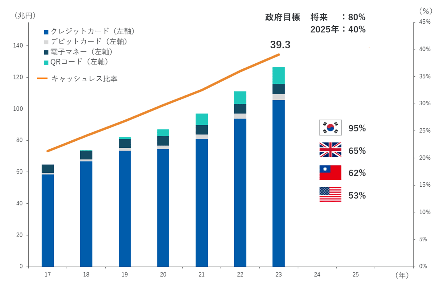 Cashless ratio in Japan and overseas (as a percentage of private final consumption expenditure)