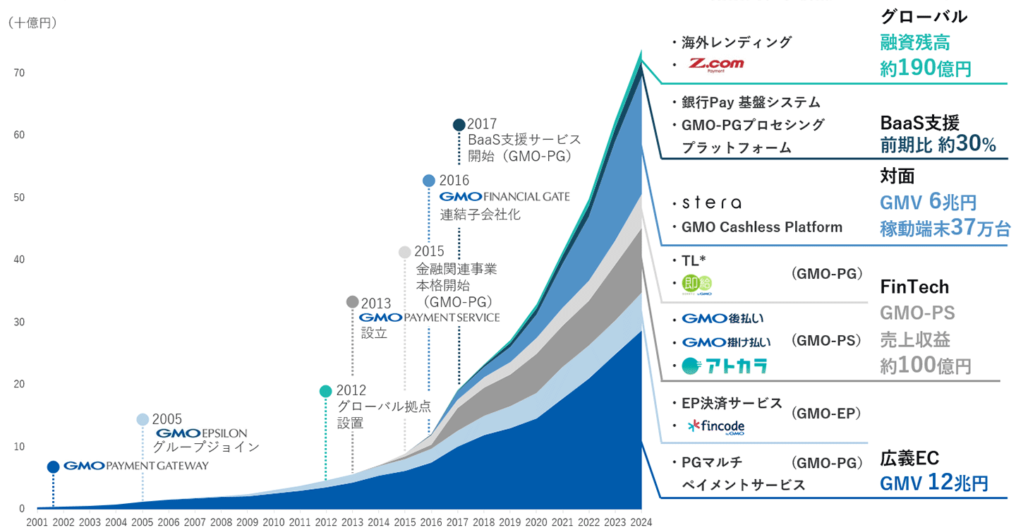 Sales by Focus Areas revenue