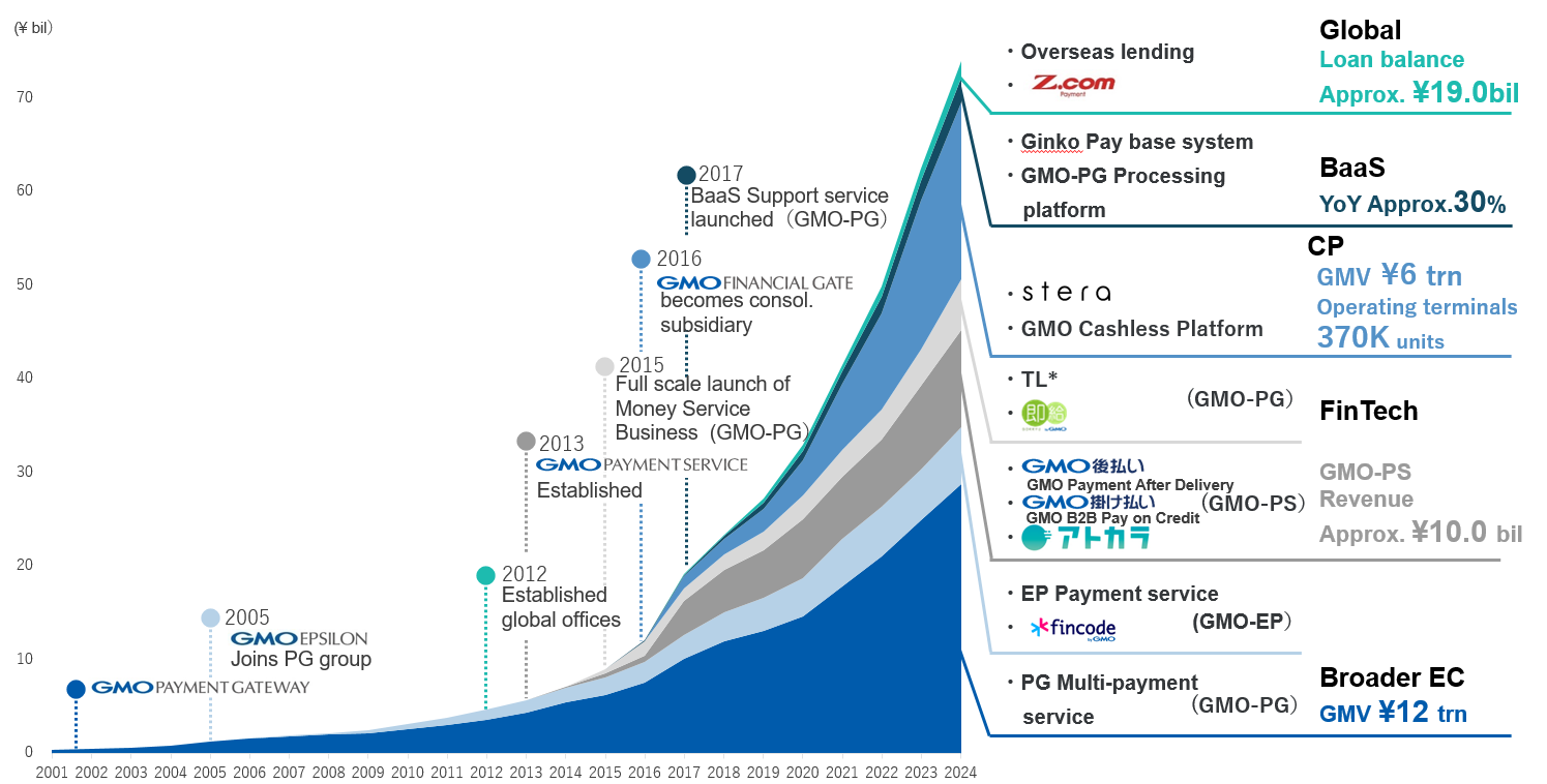 Revenue trend by consolidated subsidiary and/or service