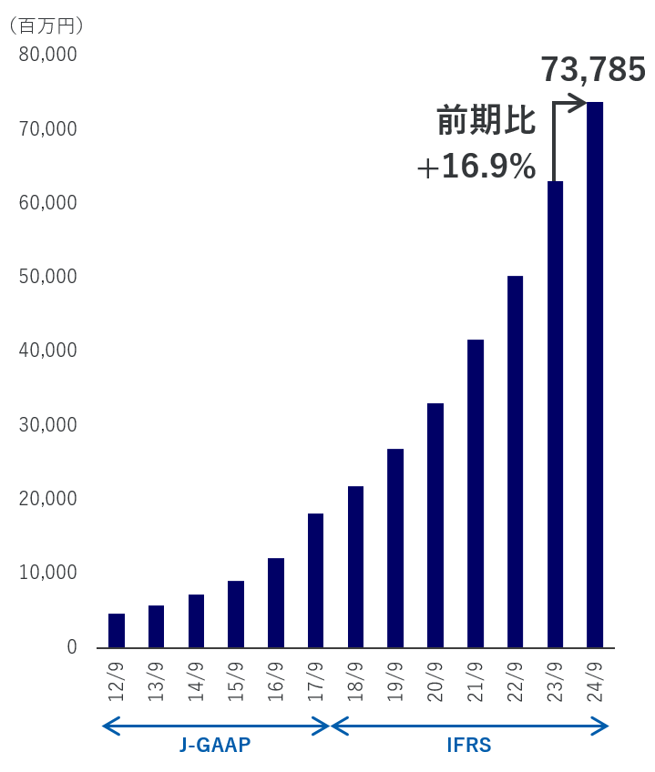 売上収益